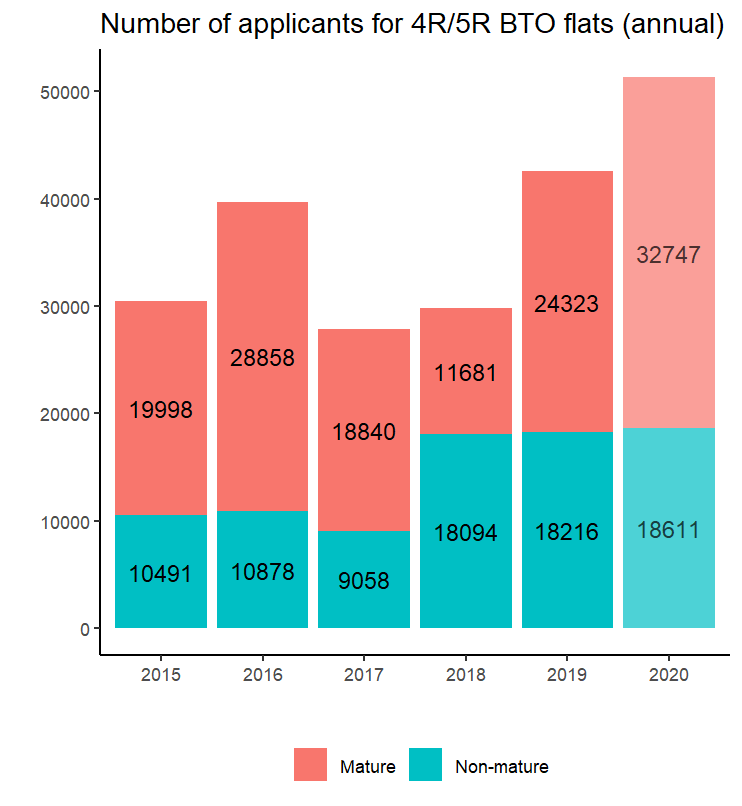 Total applicants for 4R/5R BTO flats have generally been increasing over time.