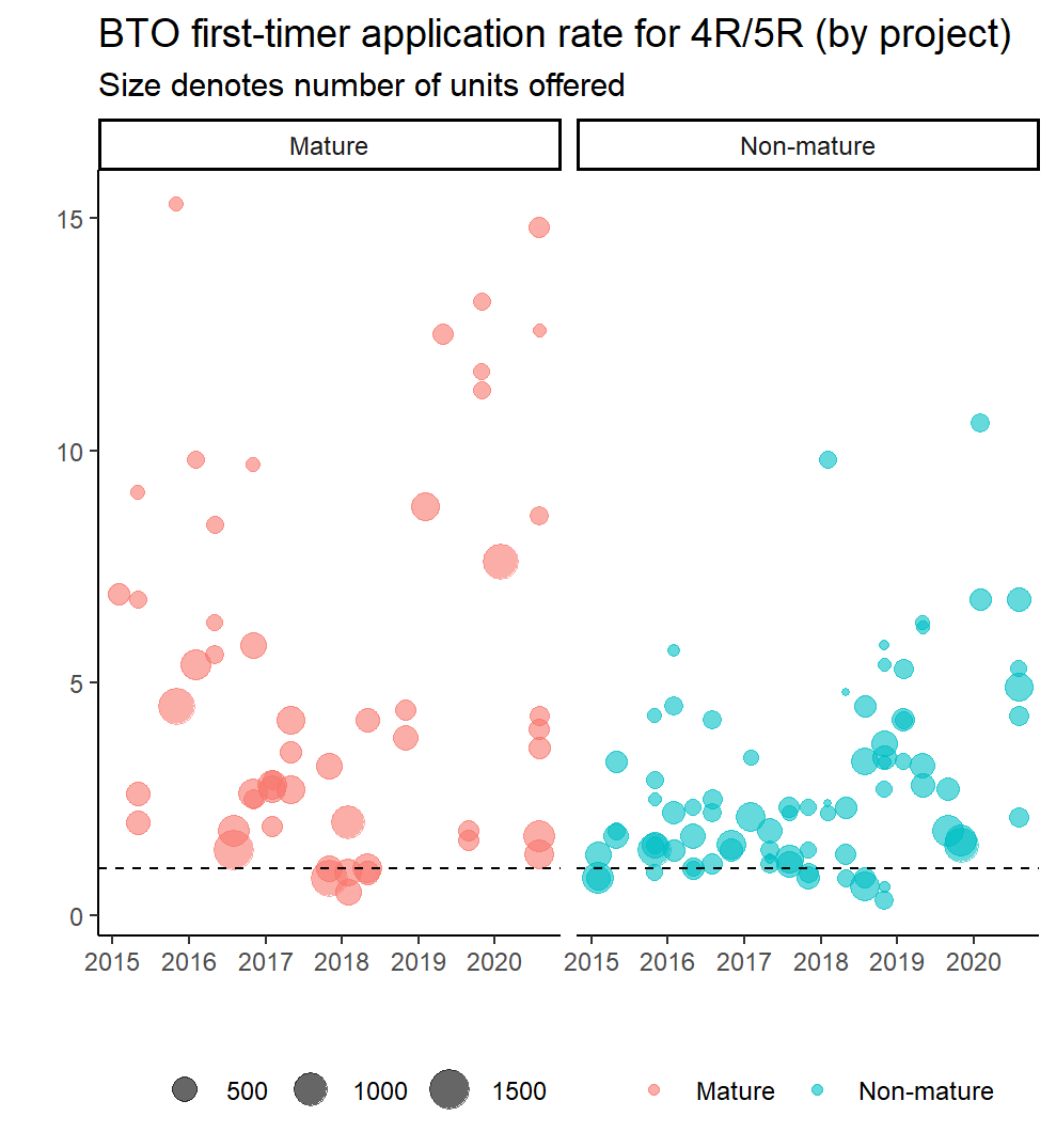 Ratios have been particularly high in 2019 and 2020